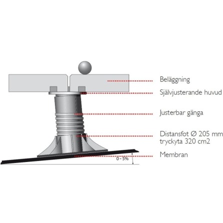 Sj�lvnivellerande f�tter till Pronto Klinkerd�ck�